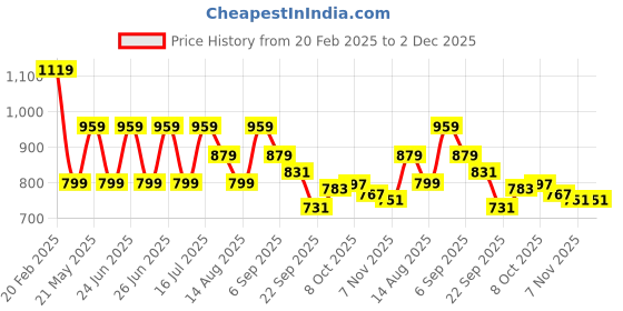tatacliq.com Tommy Hilfiger Glamour Pink Regular Fit T-Shirt tommy hilfiger Price History Graph from 20 Feb 2025 to 2 Dec 2025