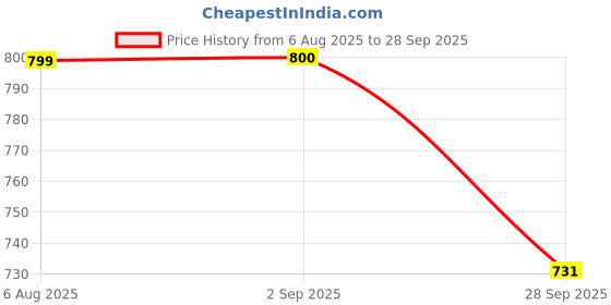 tatacliq.com Tommy Hilfiger Glamour Pink Regular Fit T-Shirt tommy hilfiger Price History Graph from 6 Aug 2025 to 28 Sep 2025