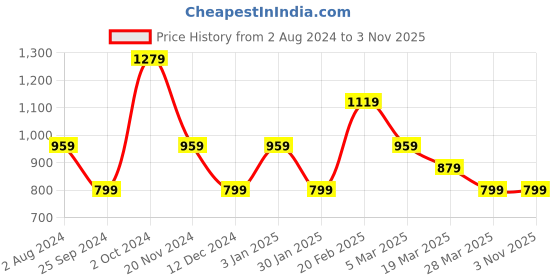 tatacliq.com Tommy Hilfiger Glamour Pink Slim Fit T-Shirt tommy hilfiger Price History Graph from 2 Aug 2024 to 2 Nov 2025