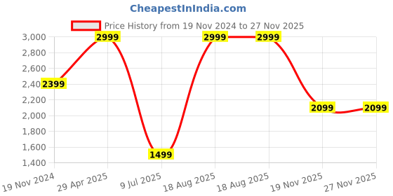tatacliq.com TOMMY HILFIGER Glasgow Black Leather Striped Bi-Fold Wallet for Men tommy hilfiger Price History Graph from 19 Nov 2024 to 27 Nov 2025
