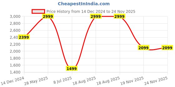 tatacliq.com TOMMY HILFIGER Glasgow Tan Leather Casual Striped Bi-Fold Wallet For Men tommy hilfiger Price History Graph from 14 Dec 2024 to 23 Nov 2025