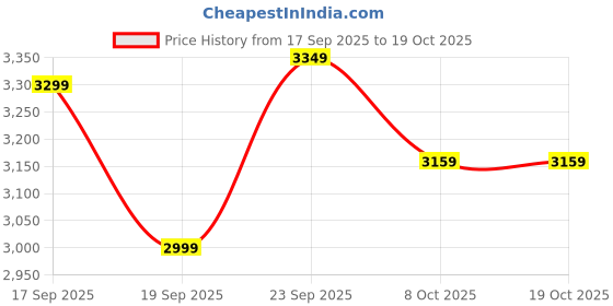 tatacliq.com TOMMY HILFIGER Gold Textured Shirt tommy hilfiger Price History Graph from 17 Sep 2025 to 18 Oct 2025