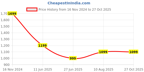 tatacliq.com Tommy Hilfiger Golden Age Cotton Skinny Fit T-Shirt tommy hilfiger Price History Graph from 16 Nov 2024 to 27 Oct 2025