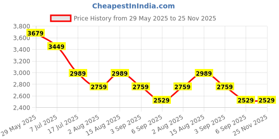 tatacliq.com Tommy Hilfiger Golden Rays Relaxed Fit Joggers tommy hilfiger Price History Graph from 29 May 2025 to 24 Nov 2025