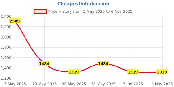 tatacliq.com Tommy Hilfiger Goruck Black & Tan Leather Reversible Belt for Men tommy hilfiger Price History Graph from 3 May 2025 to 4 Nov 2025