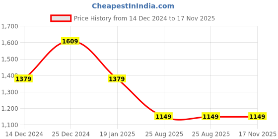 tatacliq.com Tommy Hilfiger Gragner Orange Polyester Solid Backpack - 10 Ltrs tommy hilfiger Price History Graph from 14 Dec 2024 to 17 Nov 2025