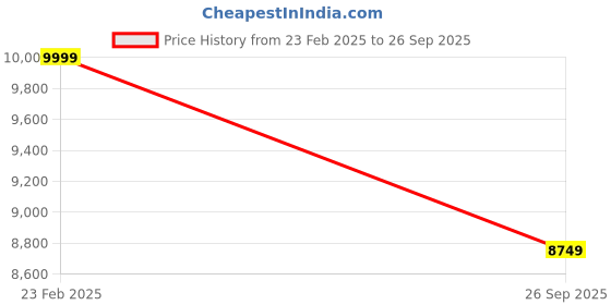 tatacliq.com Tommy Hilfiger Graphite X Navy Large Hard Trolley Bag tommy hilfiger Price History Graph from 23 Feb 2025 to 26 Sep 2025