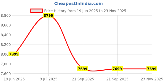 tatacliq.com Tommy Hilfiger Graphite X Olive Medium Hard Trolley Bag tommy hilfiger Price History Graph from 19 Jun 2025 to 23 Nov 2025