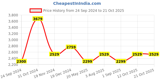 tatacliq.com Tommy Hilfiger Green & Optic White Checks Regular Fit Shirt tommy hilfiger Price History Graph from 24 Sep 2024 to 21 Oct 2025