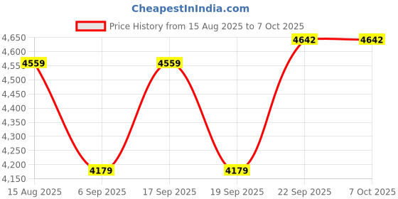 tatacliq.com Tommy Hilfiger Green &Black Cotton Regular Fit Colour Block Sweatshirt tommy hilfiger Price History Graph from 15 Aug 2025 to 4 Oct 2025