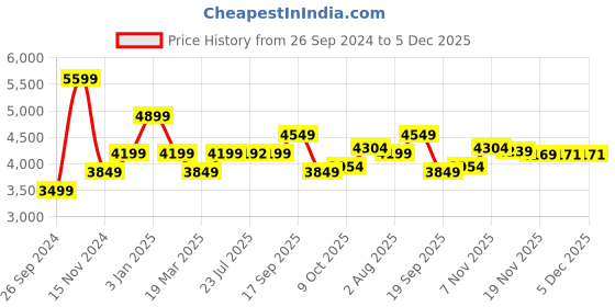 tatacliq.com TOMMY HILFIGER Green ARIANNA II Quilted Backpack tommy hilfiger Price History Graph from 26 Sep 2024 to 4 Dec 2025