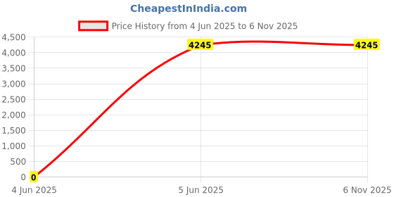 tatacliq.com Tommy Hilfiger Green Aviator UV Protection Sunglasses for Men tommy hilfiger Price History Graph from 4 Jun 2025 to 6 Nov 2025