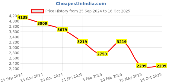 tatacliq.com Tommy Hilfiger Green Checks Regular Fit Shirt tommy hilfiger Price History Graph from 25 Sep 2024 to 16 Oct 2025