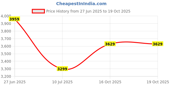 tatacliq.com TOMMY HILFIGER Green Cotton Embellished Skirt tommy hilfiger Price History Graph from 27 Jun 2025 to 16 Oct 2025