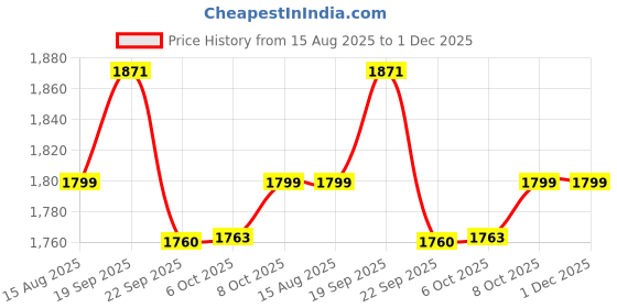 tatacliq.com TOMMY HILFIGER Green Cotton Graphic Print Shorts tommy hilfiger Price History Graph from 15 Aug 2025 to 30 Nov 2025