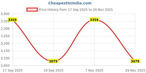 tatacliq.com TOMMY HILFIGER Green Cotton Graphic Print Sweatshirt tommy hilfiger Price History Graph from 17 Sep 2025 to 29 Nov 2025
