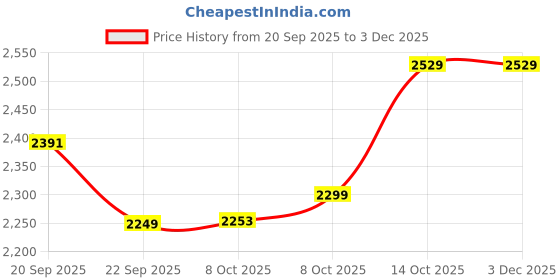 tatacliq.com TOMMY HILFIGER Green Cotton Graphic Print Sweatshirt tommy hilfiger Price History Graph from 20 Sep 2025 to 2 Dec 2025