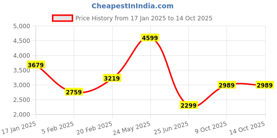 tatacliq.com TOMMY HILFIGER Green Cotton Regular fit Checks Shirt tommy hilfiger Price History Graph from 17 Jan 2025 to 14 Oct 2025