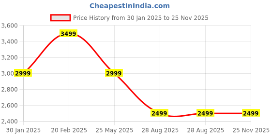 tatacliq.com Tommy Hilfiger Green Cotton Regular Fit Checks Shirt tommy hilfiger Price History Graph from 30 Jan 2025 to 24 Nov 2025