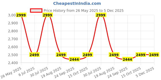 tatacliq.com Tommy Hilfiger Green Cotton Regular Fit Checks Shirt tommy hilfiger Price History Graph from 26 May 2025 to 4 Dec 2025