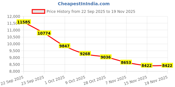 tatacliq.com Tommy Hilfiger Green Cotton Regular Fit Coat tommy hilfiger Price History Graph from 22 Sep 2025 to 19 Nov 2025