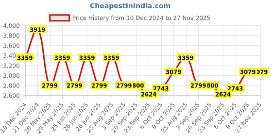 tatacliq.com Tommy Hilfiger Green Cotton Regular Fit Colorblock Sweatshirt tommy hilfiger Price History Graph from 10 Dec 2024 to 27 Nov 2025