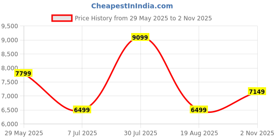 tatacliq.com Tommy Hilfiger Green Cotton Regular Fit Jacket tommy hilfiger Price History Graph from 29 May 2025 to 2 Nov 2025