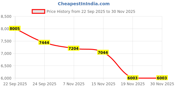 tatacliq.com Tommy Hilfiger Green Cotton Regular Fit Jacket tommy hilfiger Price History Graph from 22 Sep 2025 to 30 Nov 2025