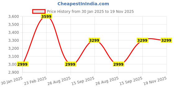 tatacliq.com Tommy Hilfiger Green Cotton Regular Fit Jacquard Shirt tommy hilfiger Price History Graph from 30 Jan 2025 to 19 Nov 2025
