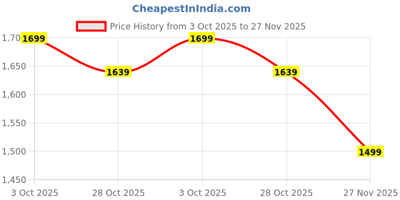 tatacliq.com Tommy Hilfiger Green Cotton Regular Fit Logo Printed T-Shirt tommy hilfiger Price History Graph from 3 Oct 2025 to 27 Nov 2025