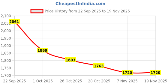 tatacliq.com Tommy Hilfiger Green Cotton Regular Fit Logo Printed T-Shirt tommy hilfiger Price History Graph from 22 Sep 2025 to 18 Nov 2025
