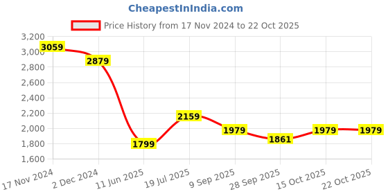 tatacliq.com Tommy Hilfiger Green Cotton Regular Fit Polo T-Shirt tommy hilfiger Price History Graph from 17 Nov 2024 to 22 Oct 2025