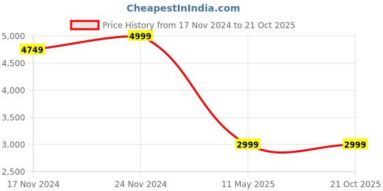 tatacliq.com Tommy Hilfiger Green Cotton Regular Fit Printed Polo T-Shirt tommy hilfiger Price History Graph from 17 Nov 2024 to 20 Oct 2025
