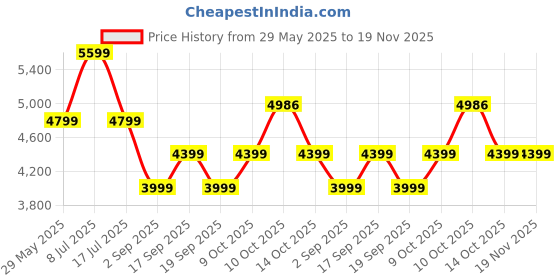 tatacliq.com Tommy Hilfiger Green Cotton Regular Fit Printed Pullover tommy hilfiger Price History Graph from 29 May 2025 to 19 Nov 2025
