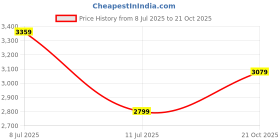 tatacliq.com Tommy Hilfiger Green Cotton Regular Fit Printed Shirt tommy hilfiger Price History Graph from 8 Jul 2025 to 21 Oct 2025