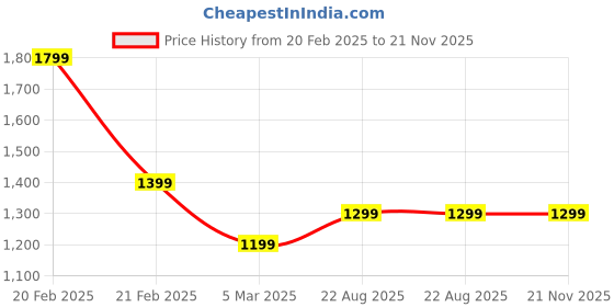 tatacliq.com Tommy Hilfiger Green Cotton Regular Fit Printed T-Shirt tommy hilfiger Price History Graph from 20 Feb 2025 to 21 Nov 2025
