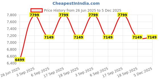 tatacliq.com Tommy Hilfiger Green Cotton Regular Fit Quilted Jacket tommy hilfiger Price History Graph from 26 Jun 2025 to 5 Dec 2025