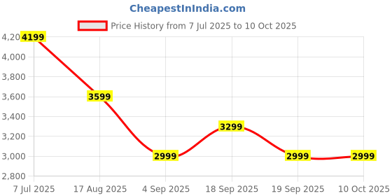 tatacliq.com Tommy Hilfiger Green Cotton Regular Fit Self Pattern Pullover tommy hilfiger Price History Graph from 7 Jul 2025 to 10 Oct 2025