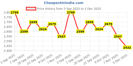 tatacliq.com TOMMY HILFIGER Green Cotton Regular Fit Solid Polo T-Shirt tommy hilfiger Price History Graph from 3 Sep 2025 to 5 Dec 2025