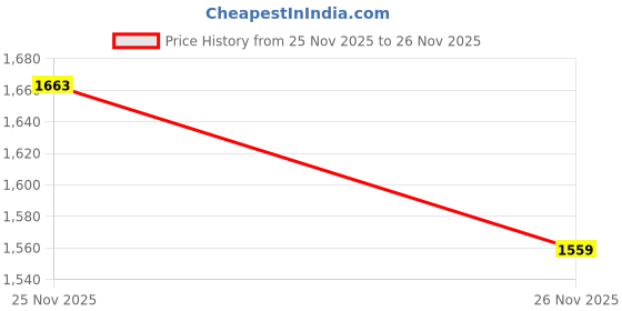 tatacliq.com Tommy Hilfiger Green Cotton Regular Fit Striped Polo T-Shirt tommy hilfiger Price History Graph from 25 Nov 2025 to 26 Nov 2025