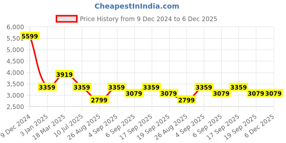 tatacliq.com Tommy Hilfiger Green Cotton Regular Fit Striped Shirt tommy hilfiger Price History Graph from 9 Dec 2024 to 5 Dec 2025