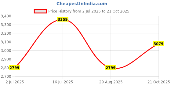 tatacliq.com Tommy Hilfiger Green Cotton Regular Fit Striped Shirt tommy hilfiger Price History Graph from 2 Jul 2025 to 21 Oct 2025