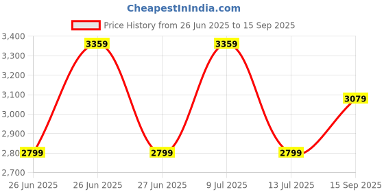 tatacliq.com Tommy Hilfiger Green Cotton Regular Fit Striped Shirt tommy hilfiger Price History Graph from 26 Jun 2025 to 15 Sep 2025