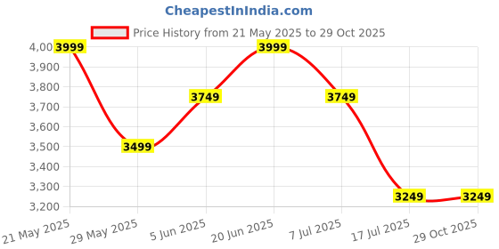 tatacliq.com TOMMY HILFIGER Green Cotton Regular Fit Stripes Shirt tommy hilfiger Price History Graph from 21 May 2025 to 28 Oct 2025