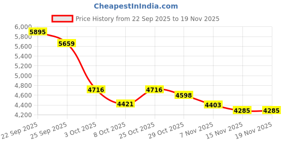 tatacliq.com Tommy Hilfiger Green Cotton Regular Fit Sweatshirt tommy hilfiger Price History Graph from 22 Sep 2025 to 18 Nov 2025