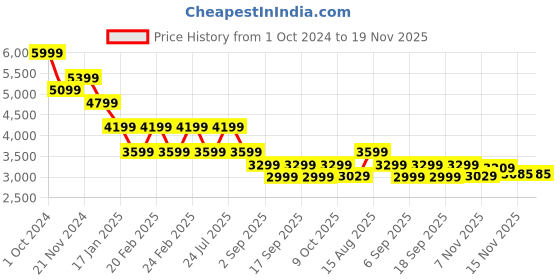 tatacliq.com Tommy Hilfiger Green Cotton Regular Fit Sweatshirts tommy hilfiger Price History Graph from 1 Oct 2024 to 18 Nov 2025