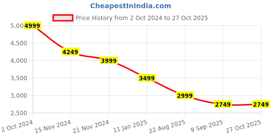 tatacliq.com Tommy Hilfiger Green Cotton Regular Fit Texture Polo T-Shirts tommy hilfiger Price History Graph from 2 Oct 2024 to 27 Oct 2025