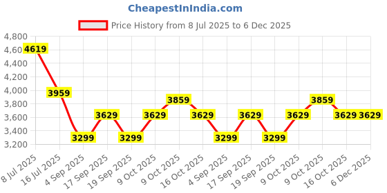 tatacliq.com Tommy Hilfiger Green Cotton Regular Fit Texture Pullover tommy hilfiger Price History Graph from 8 Jul 2025 to 6 Dec 2025