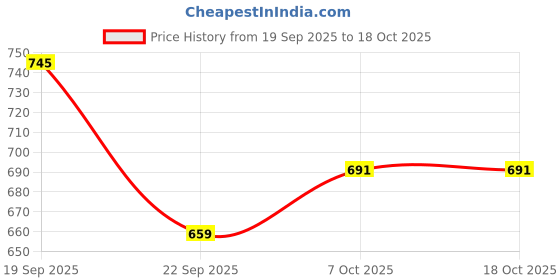 tatacliq.com Tommy Hilfiger Green Cotton Regular Solid Polo tommy hilfiger Price History Graph from 19 Sep 2025 to 18 Oct 2025