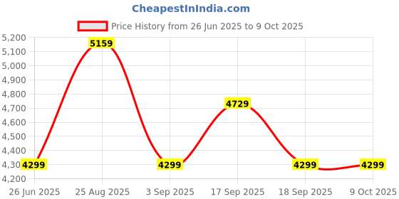 tatacliq.com Tommy Hilfiger Green Cotton Relaxed Fit Structured Jacket tommy hilfiger Price History Graph from 26 Jun 2025 to 4 Oct 2025
